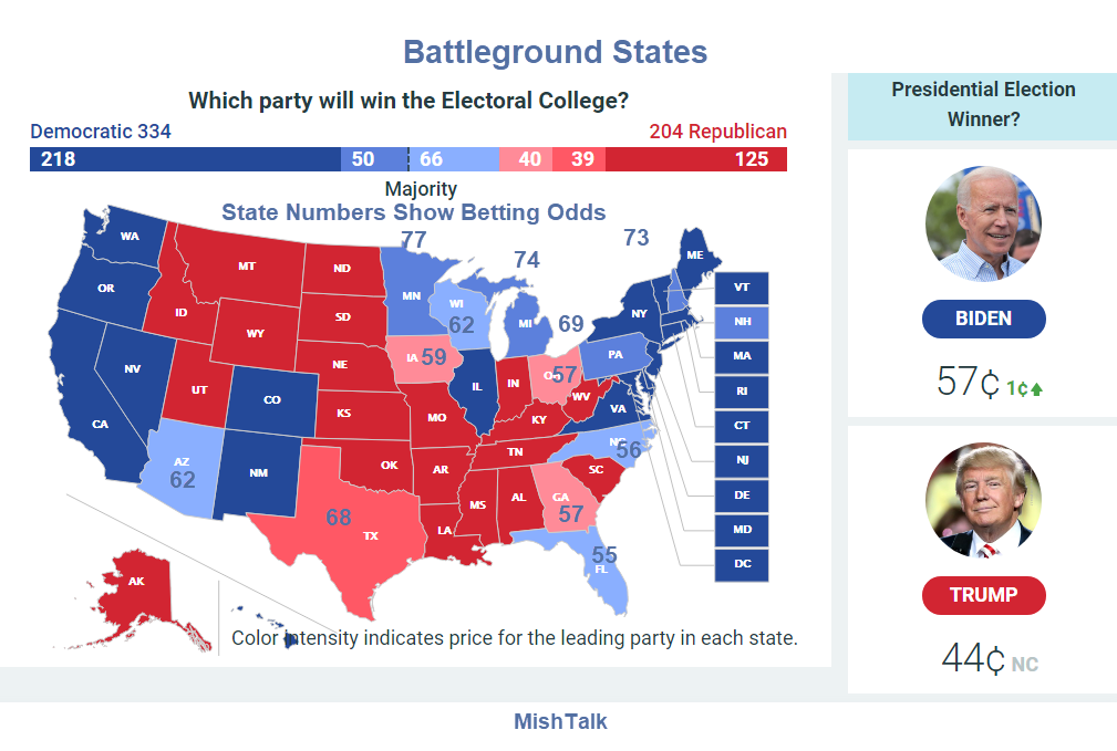 Swing State Odds