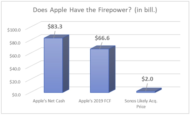 apple to buy sonos