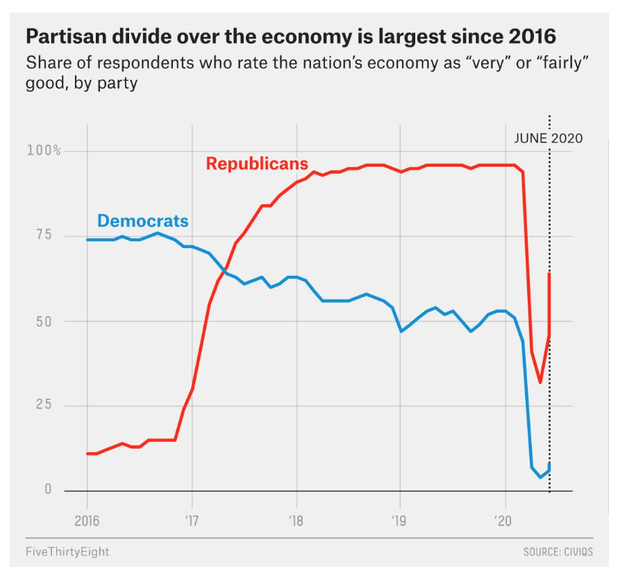 Huge Political Disconnect Over the State of the Economy