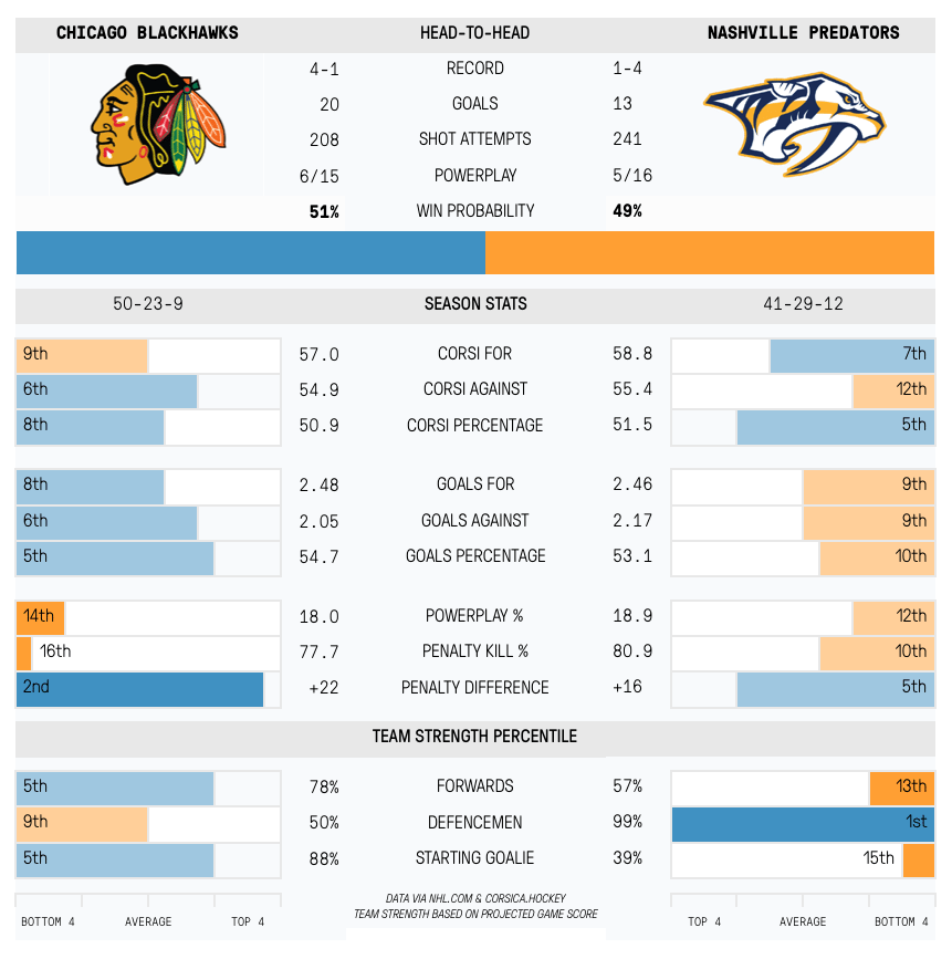 2017 Stanley Cup playoffs first-round preview: Predators vs. Blackhawks