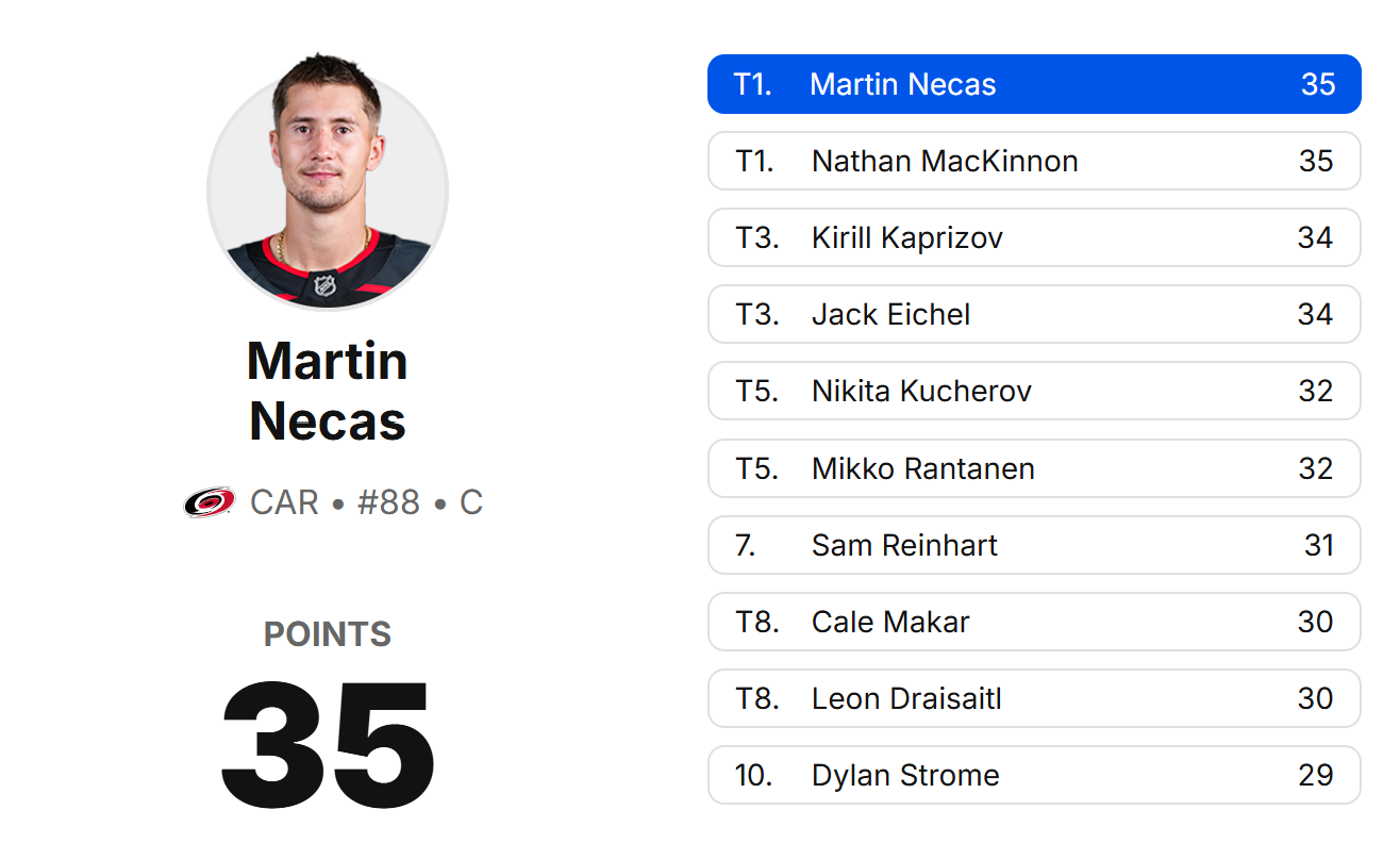 NHL.com - Martin Necas Tied For League Lead In Scoring