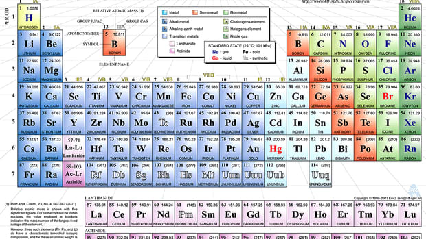 the-wonders-of-the-periodic-table