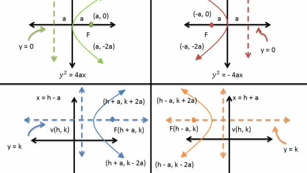 Parabola Equations And Graphs Directrix And Focus And How To Find Roots Of Quadratic Equations Owlcation