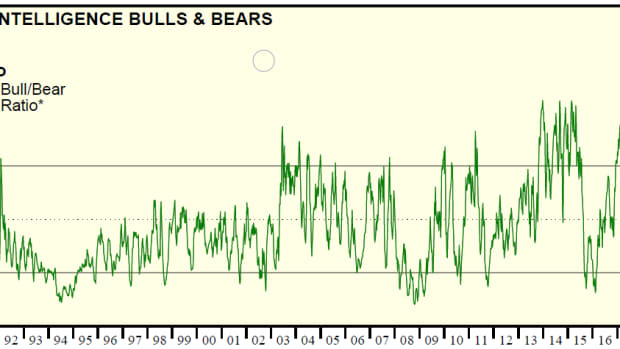 predicting-the-direction-of-stock-market-using-bullbear-ratio-indicator