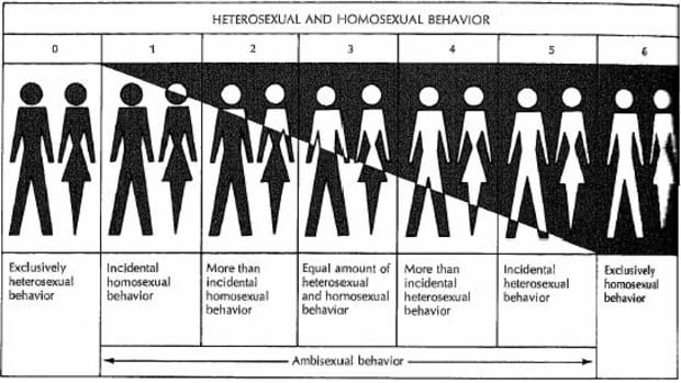 Asexuality - even forgotten by the Kinsey Scale! (Asexuals being catergorized merely as "X" in the initial research papers.)
