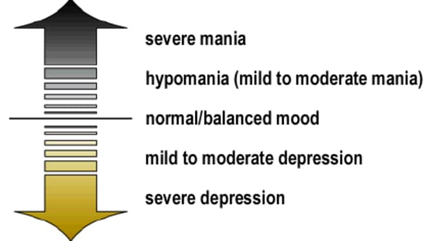 Symptoms of bipolar disorder are seen on a spectrum from severe depression to extreme mania