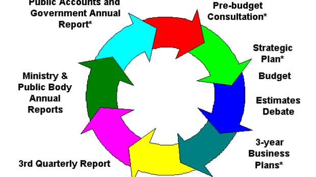 管理预算 - 了解如何报告 - 绩效 - 预算