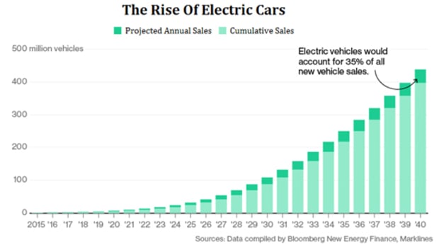best-electric-vehicle-ev-stocks-to-invest-in