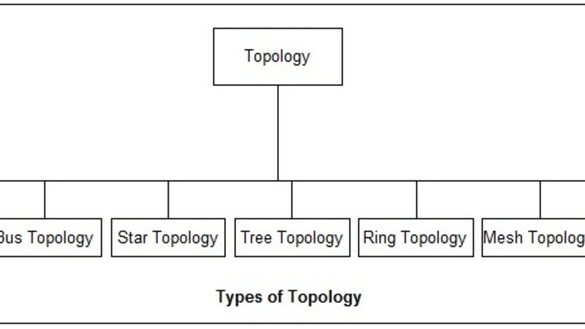 Ring Topology : Advantages and Disadvantages ~ I Answer 4 U