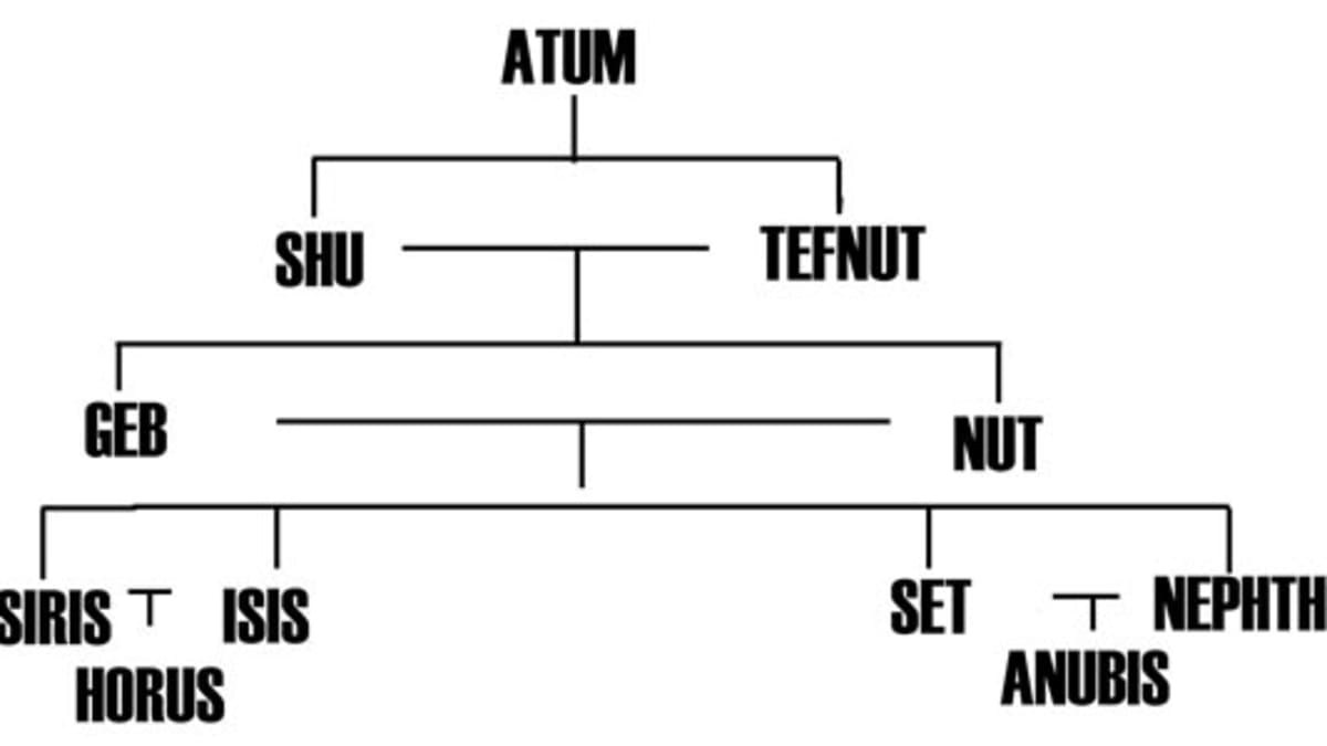 ancient egyptian gods and goddesses family tree