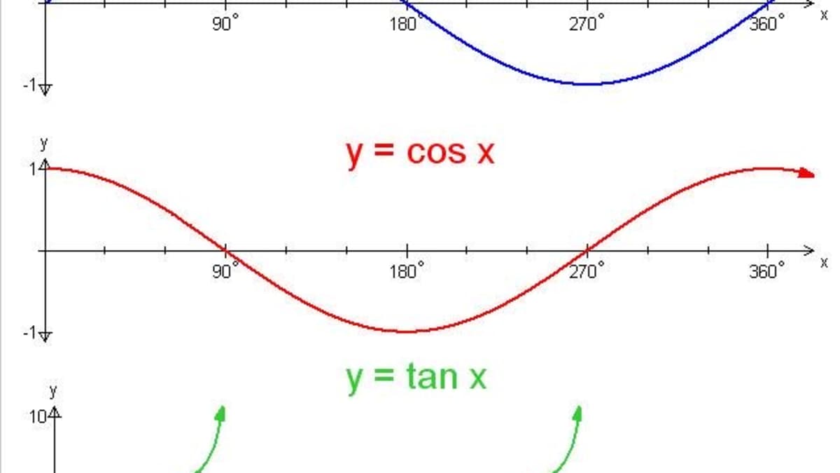 Trigonometry Graphing The Sine Cosine And Tangent Functions Owlcation