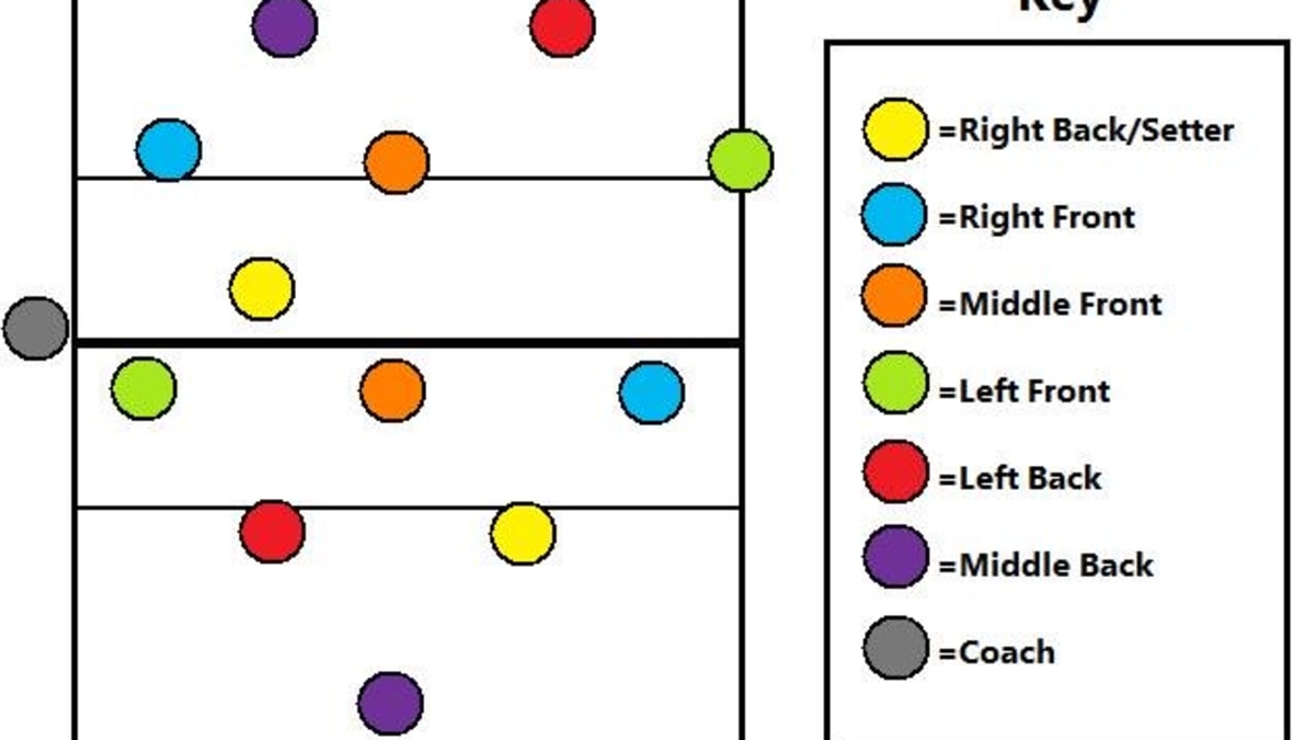 How To Teach Volleyball Defense To Your Team Easy Drill Howtheyplay Sports
