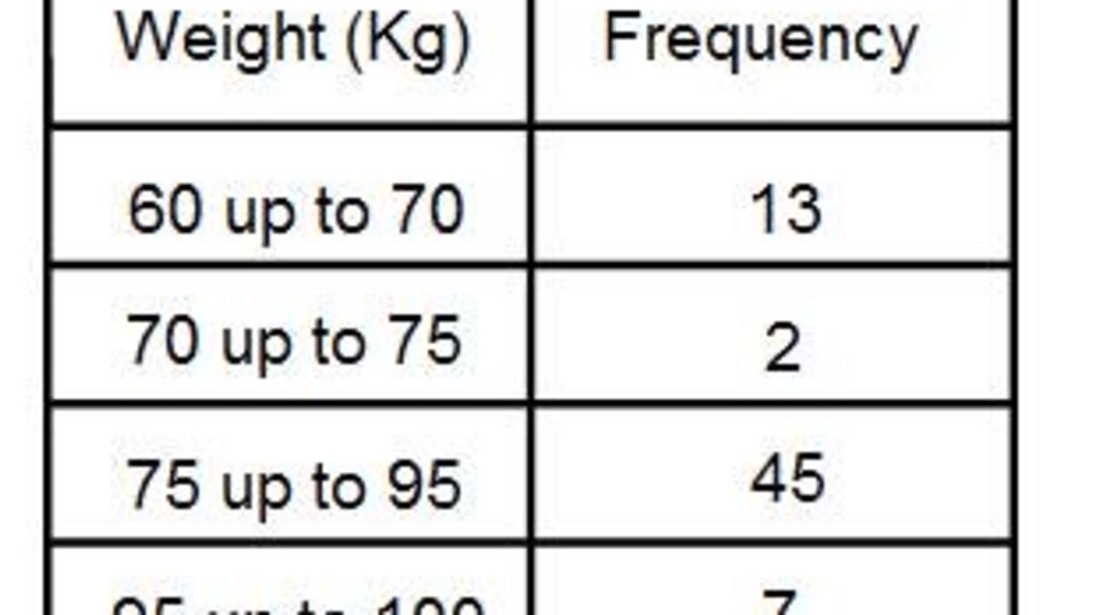 How To Work Out The Modal Class Interval From A Grouped Frequency Table Owlcation Education