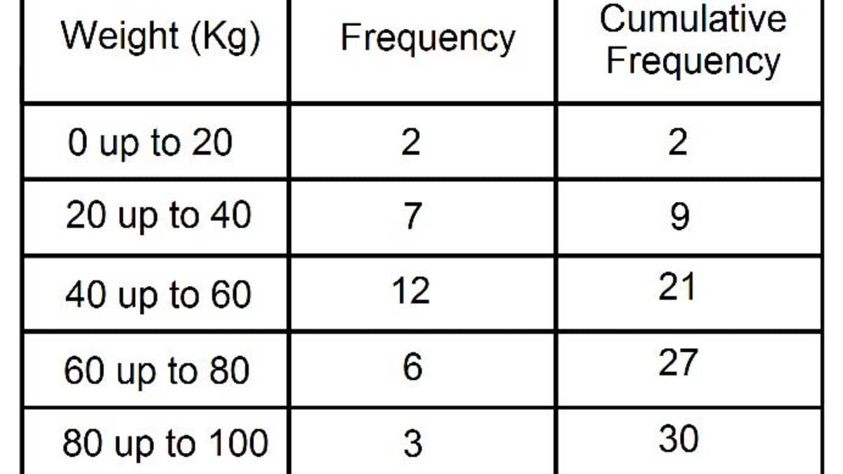 Cumulative Frequency Tables How To Work Out The The Cumulative Frequencies From A Frequency Table Hubpages
