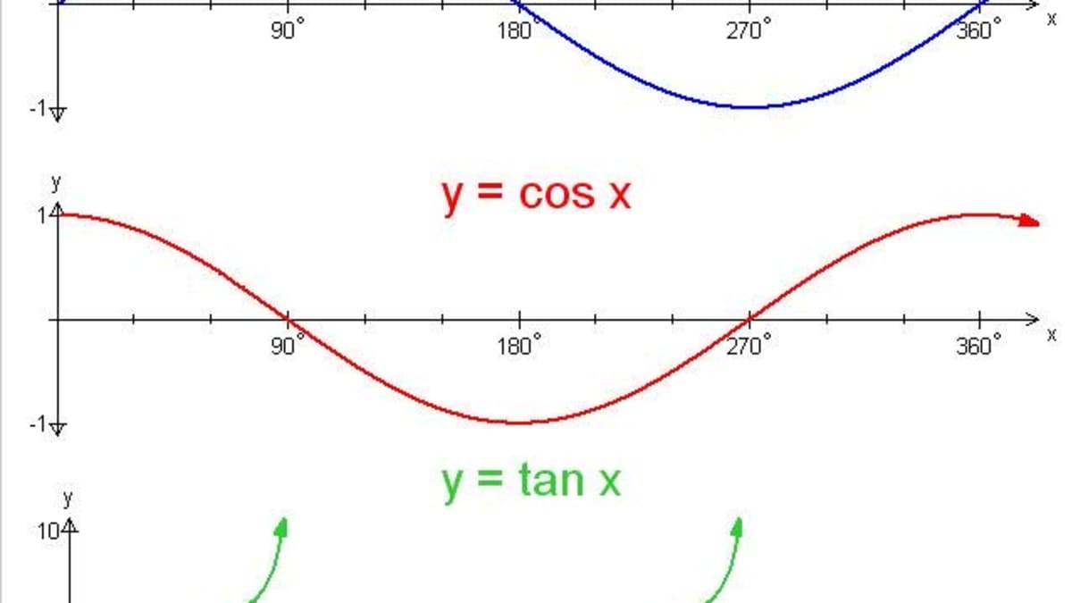 Trigonometry Graphing The Sine Cosine And Tangent Functions Owlcation