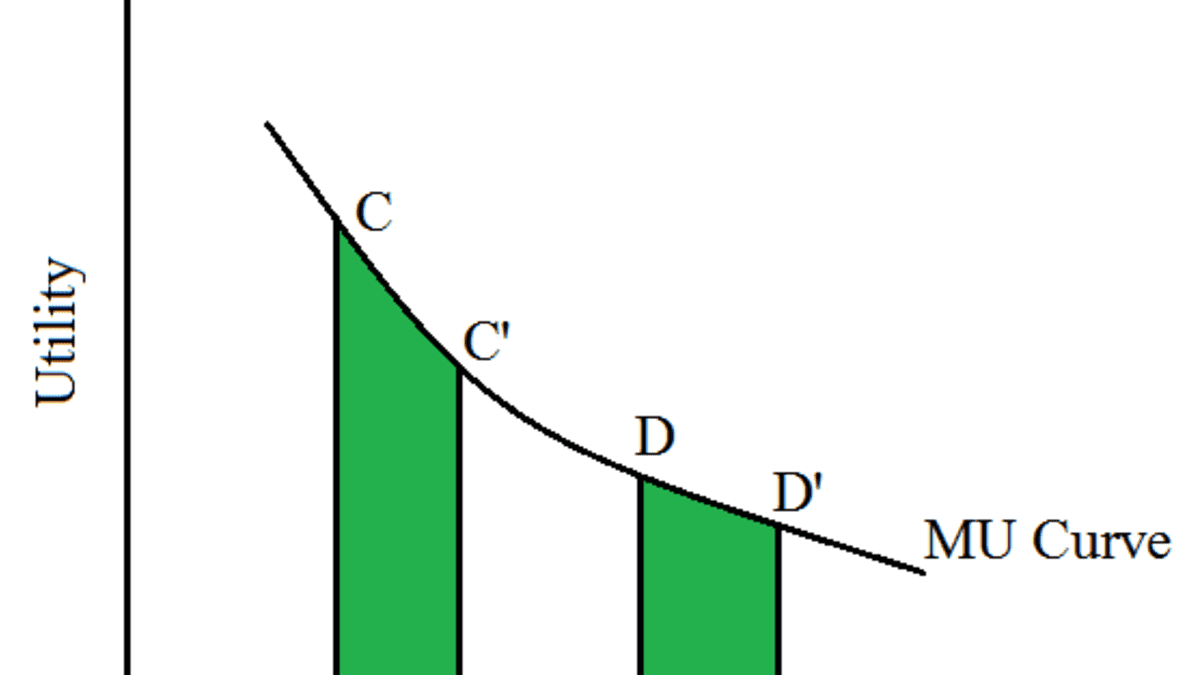 Advantages Of The Law Of Diminishing Marginal Utility Owlcation