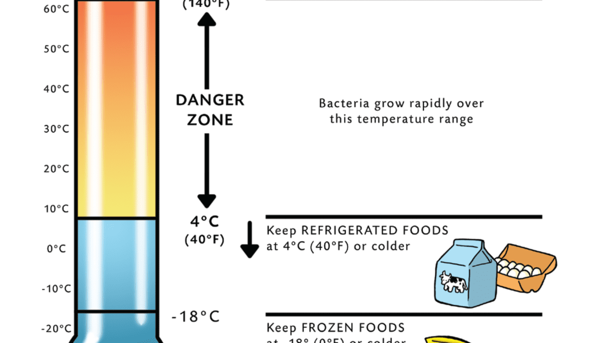 Food for Thought  What is the temperature danger zone for food?