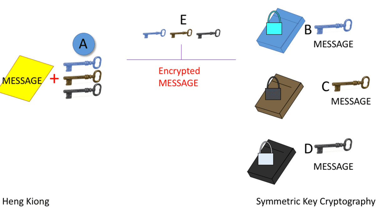 Unblocking the Blockchain: Public-Key Cryptography - HubPages