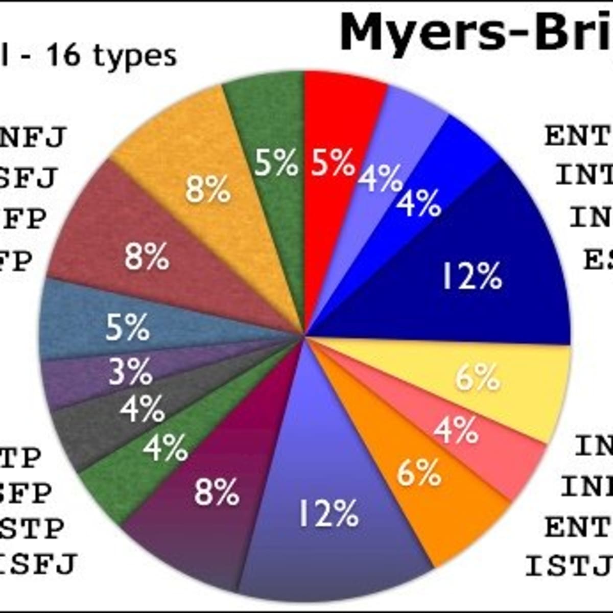Chemistry our mbti The Myers