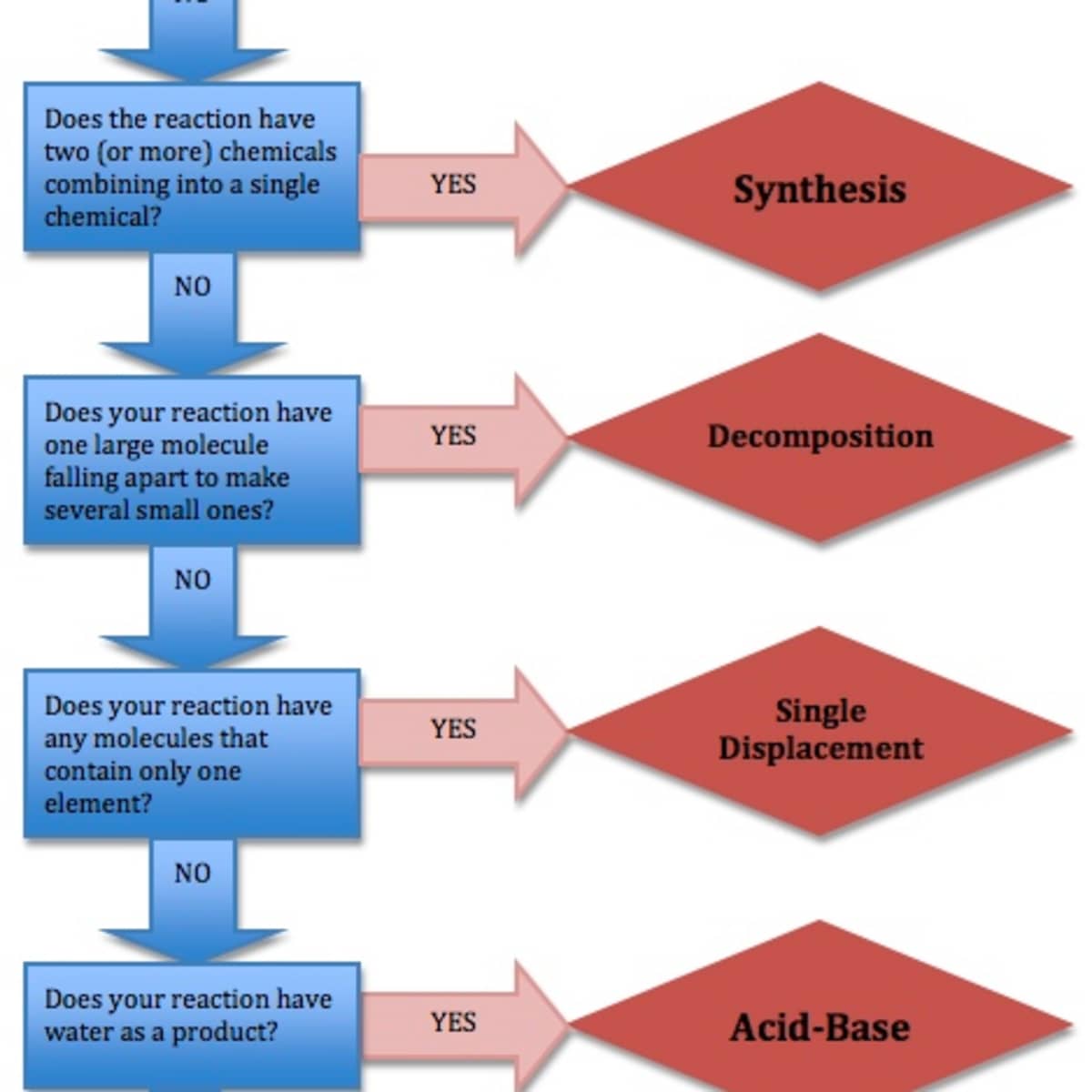 Types Of Chemical Reactions Owlcation