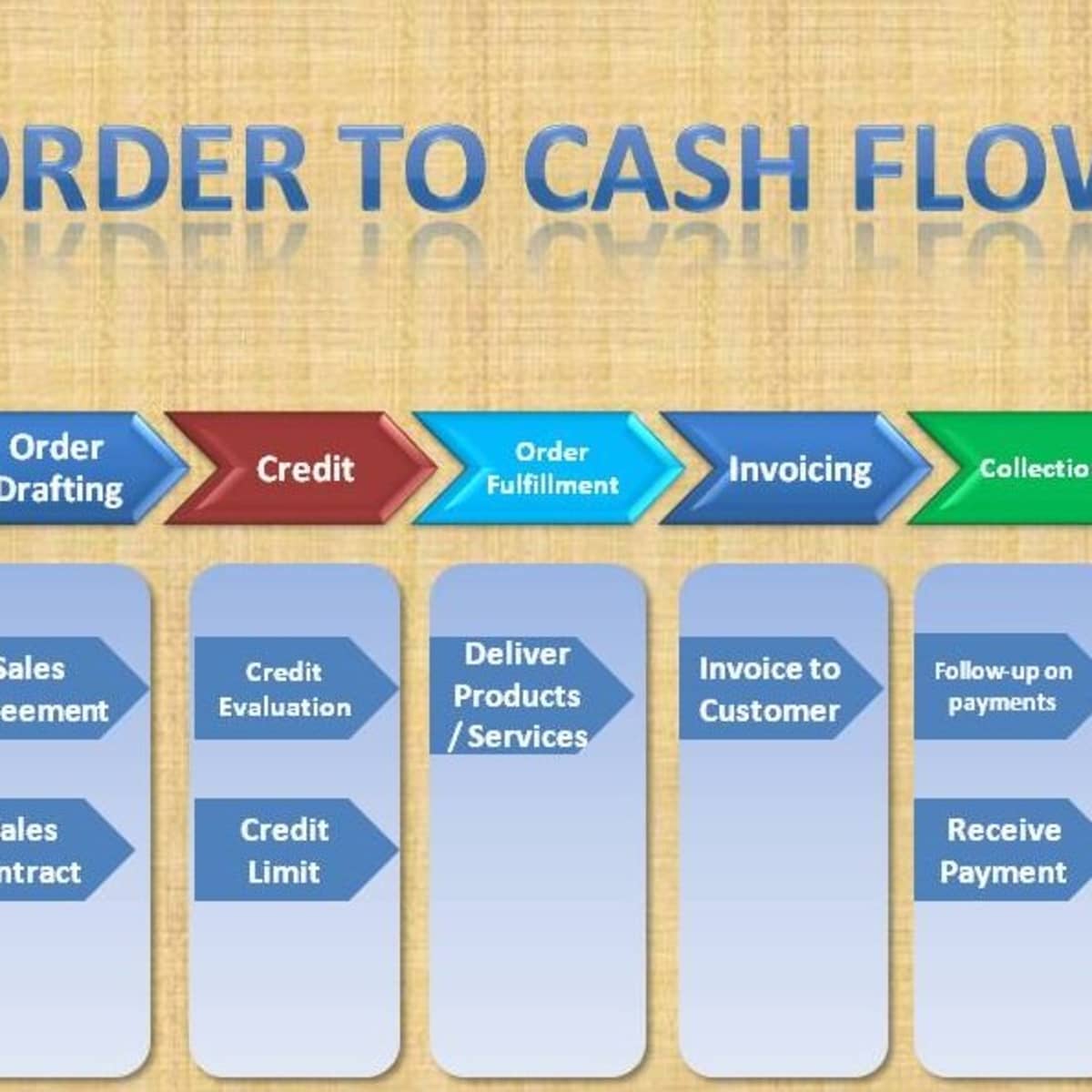 SAP Order-to-Cash Cycle: FI-SD Integration and Configuration - Sns-Brigh10