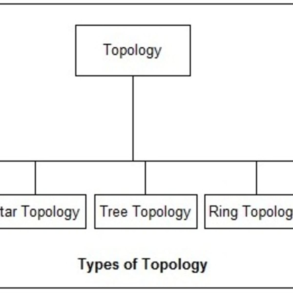 What is Topology? full Explanation | BUS, STAR, RING, MESH, TREE and Hybrid  Topologies - YouTube