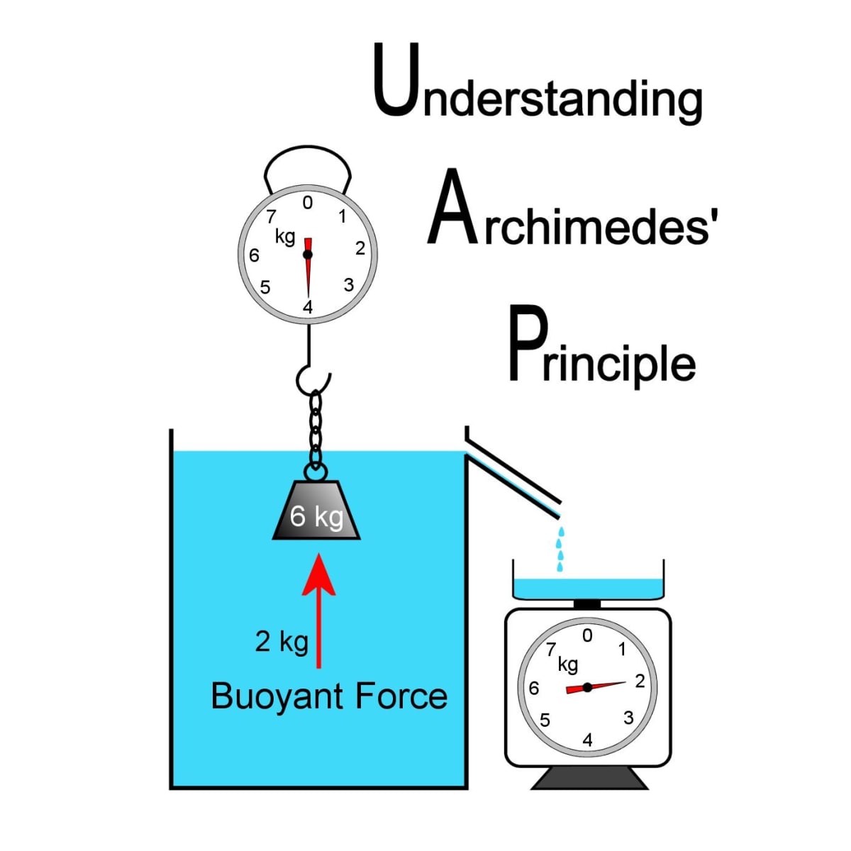 Archimedes' Principle Experiments and Buoyant Force - Owlcation