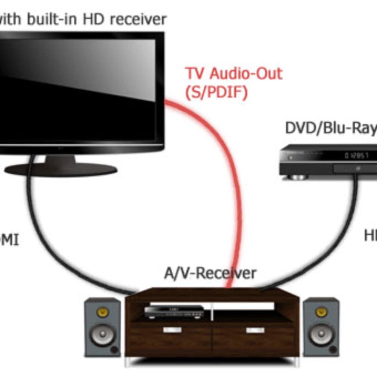 hdmi arc - what is arc? - how to get audio from tv to sound equipment with hdmi  ARC cable 