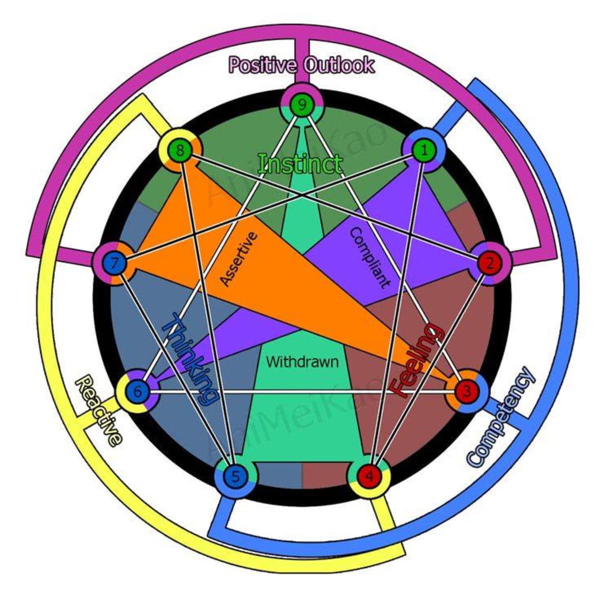 The Elements of Nature in the Enneagram : r/Enneagram