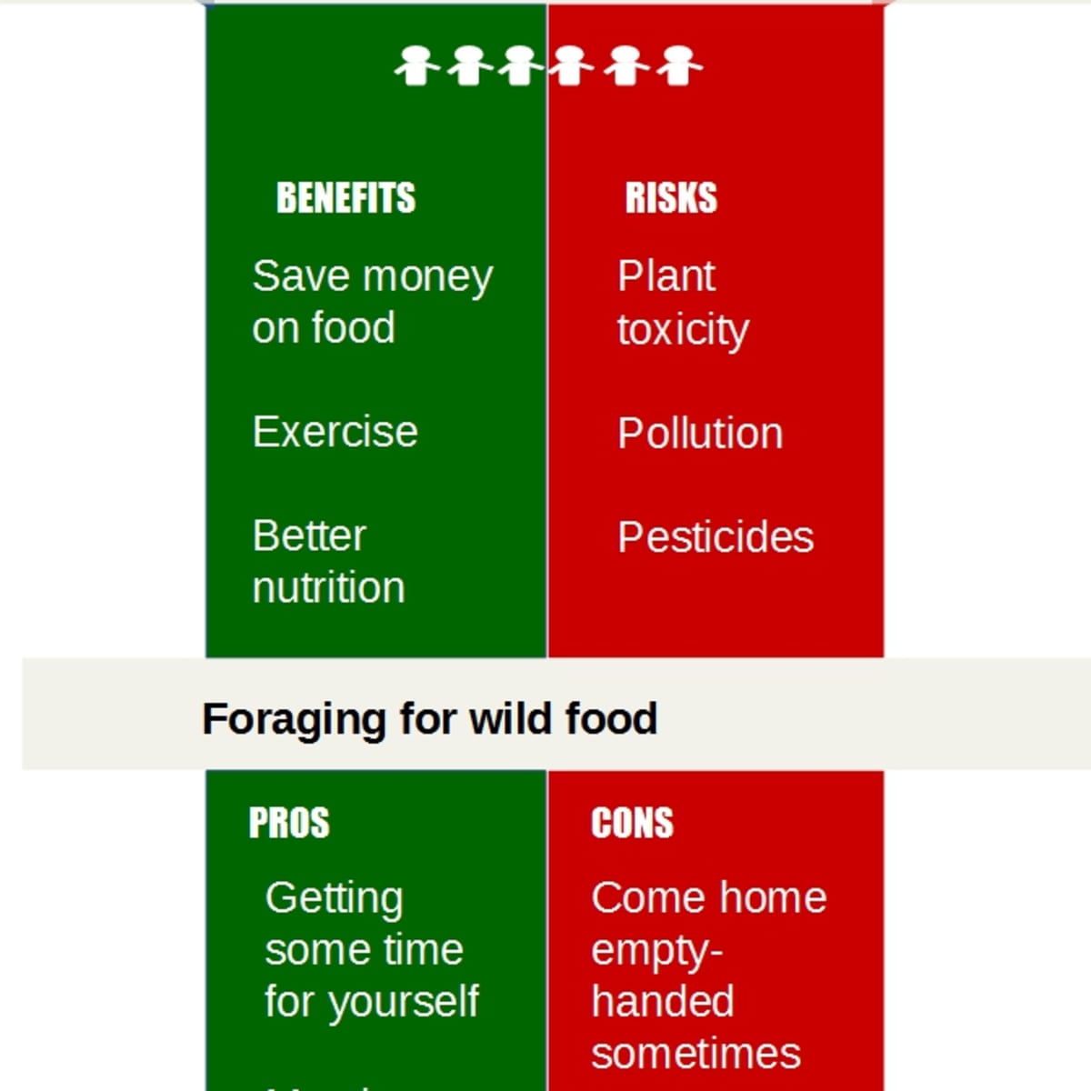 What Are the Pros and Cons of Food Foraging? A Learning