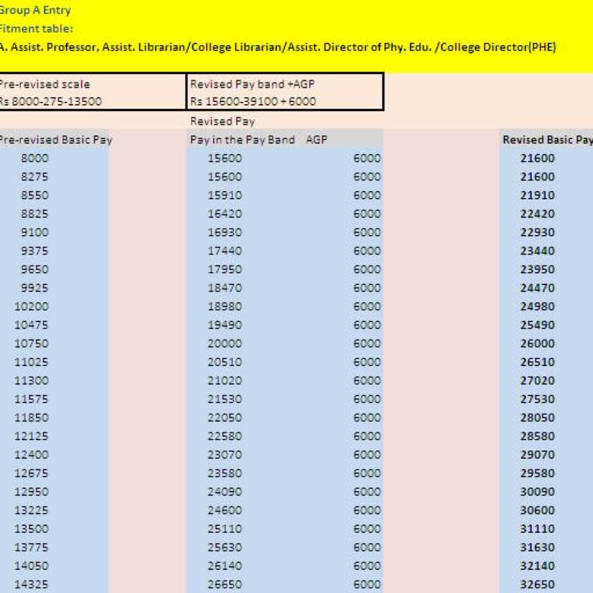 6th Pay Commission Salary For College Teachers 2024 Company Salaries