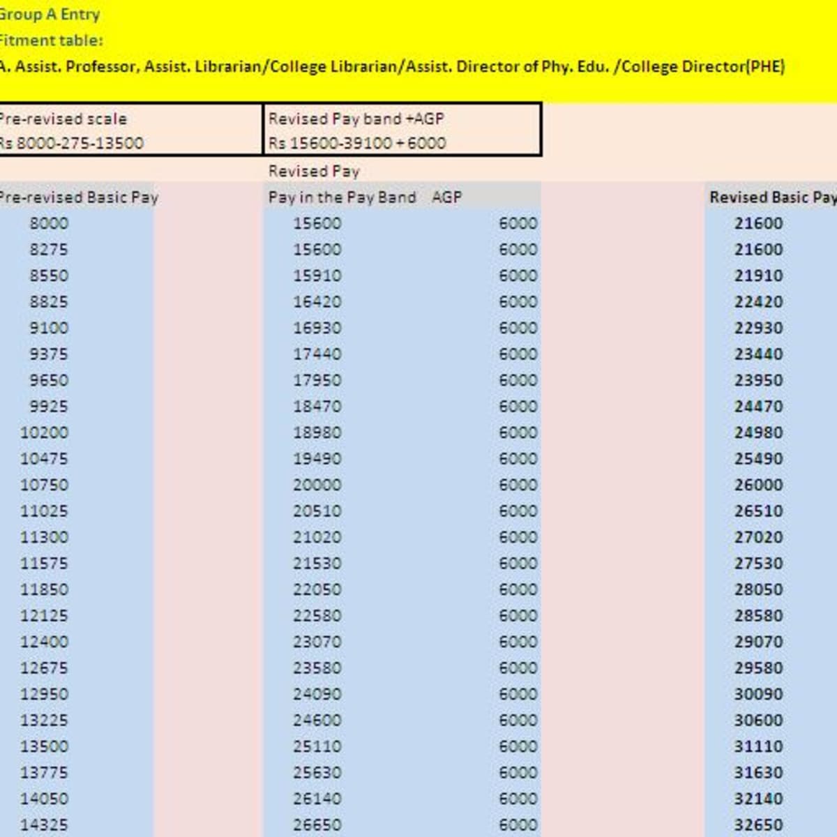 6th Pay Commission Salary For College Teachers Company Salaries 2023