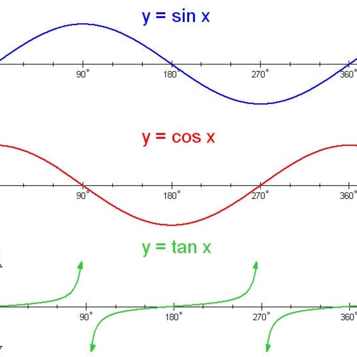 sine cosine tangent chart degrees