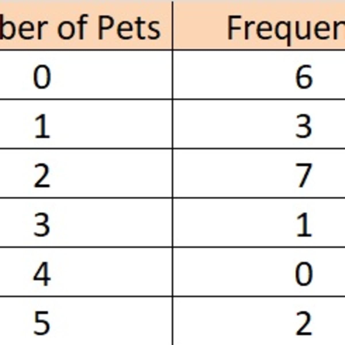 Average From A Frequency Table