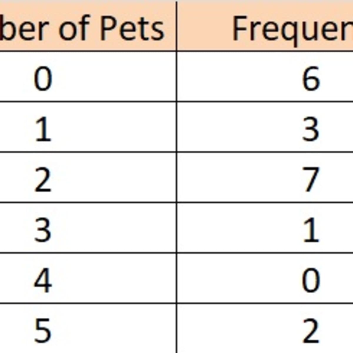 What Does A Frequency Table Look Like