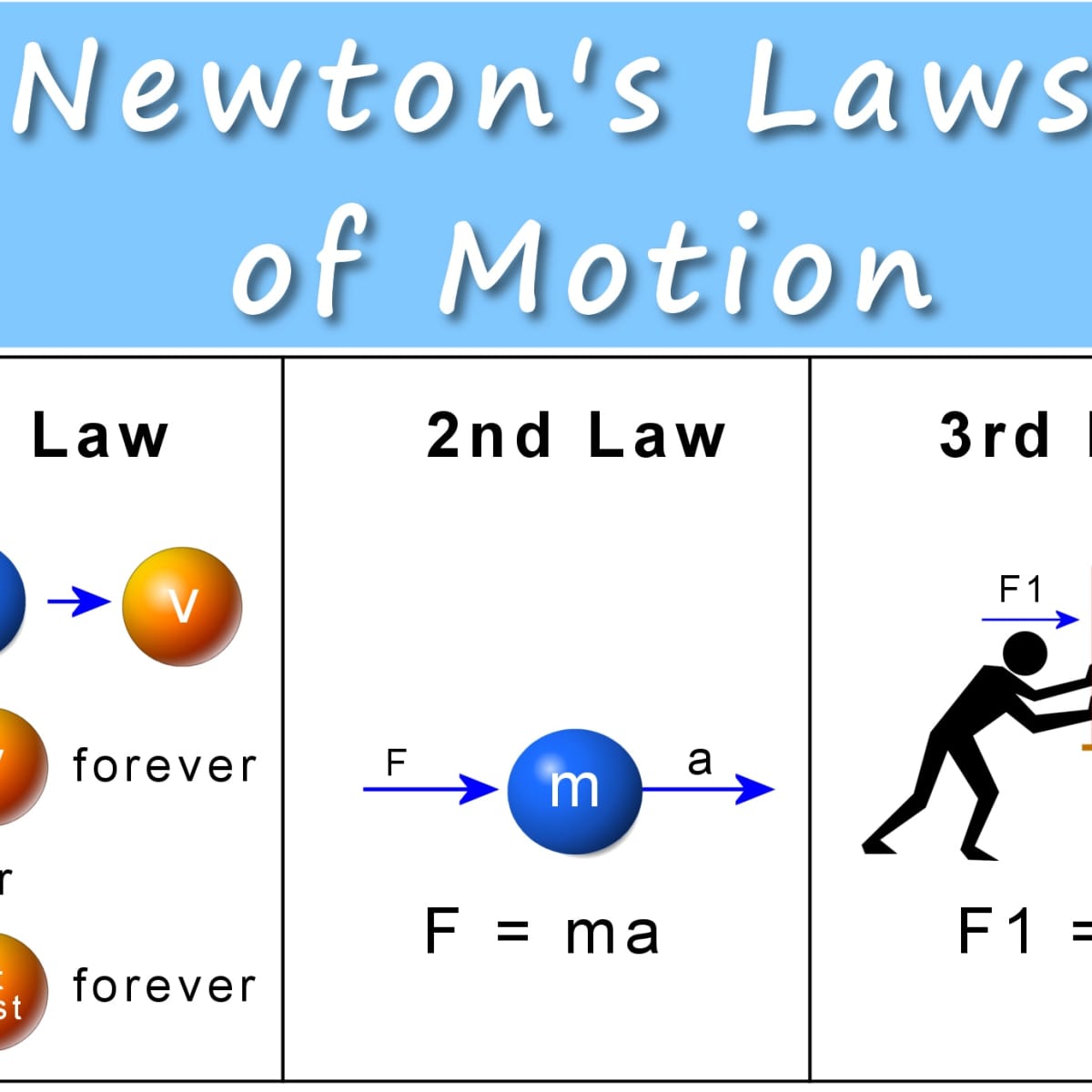 Newton's 3 Laws of Motion: Force, Mass and Acceleration - Owlcation