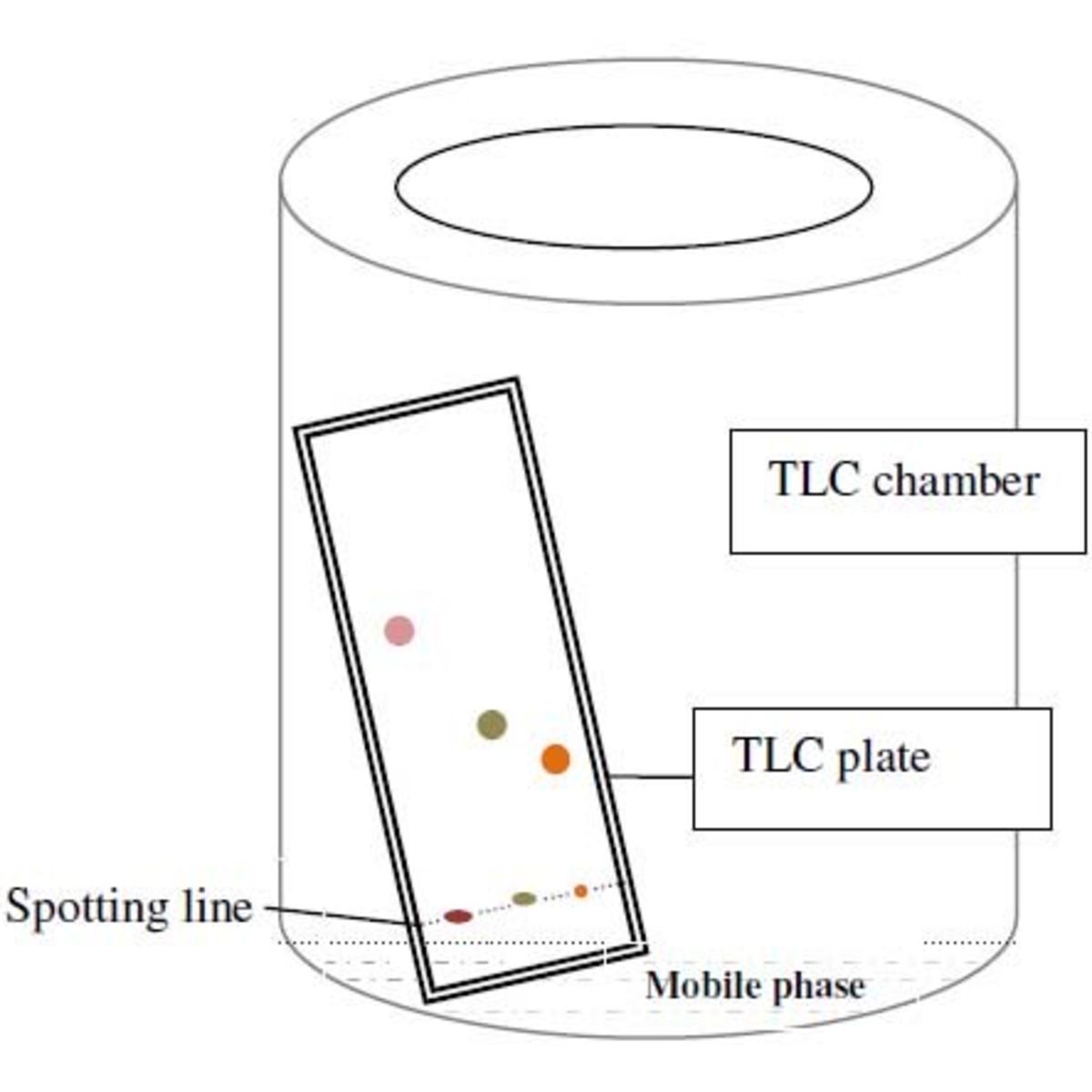 Thin Layer Chromatography Tlc Principle And Procedure Owlcation