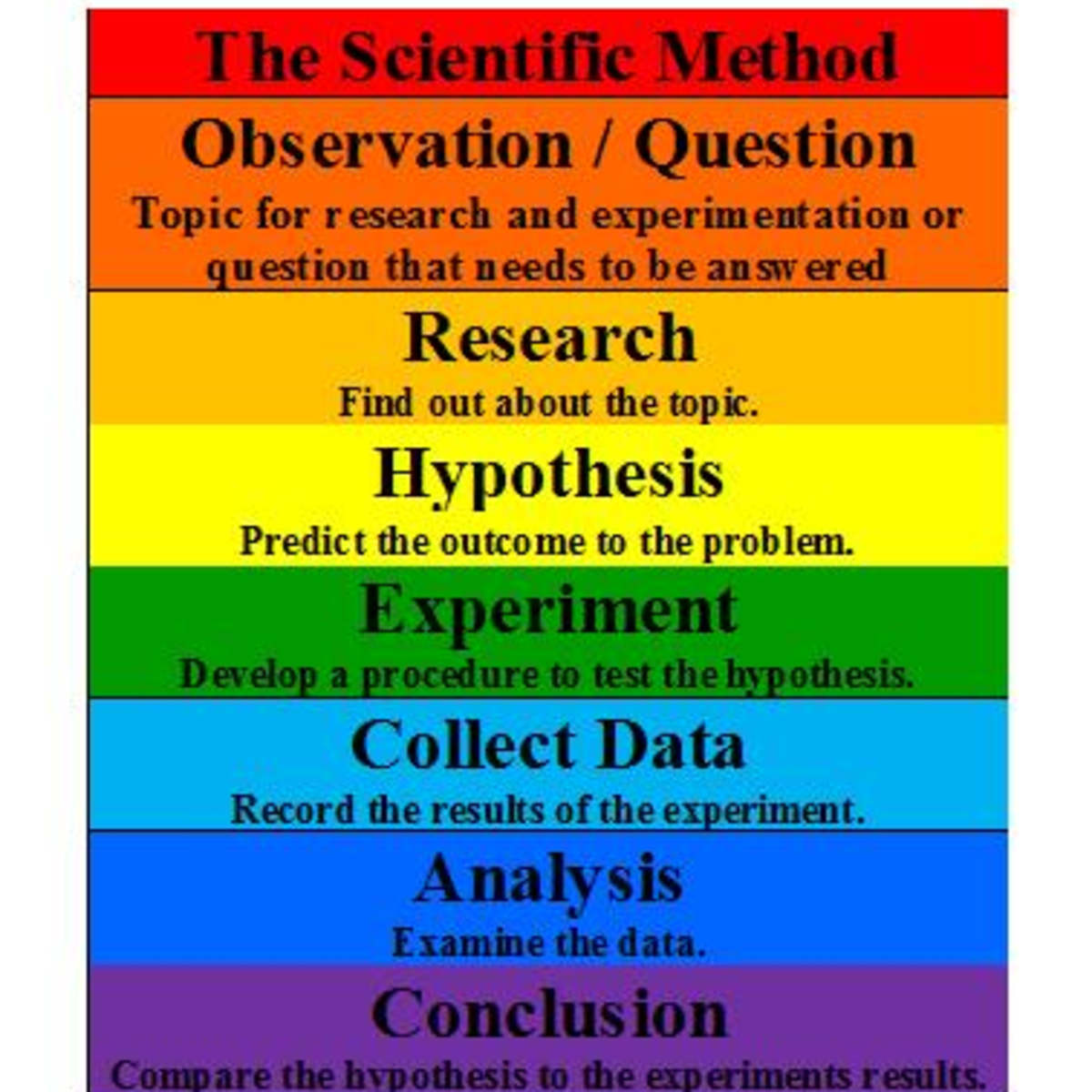 Formula For Using The Scientific Method Owlcation Education