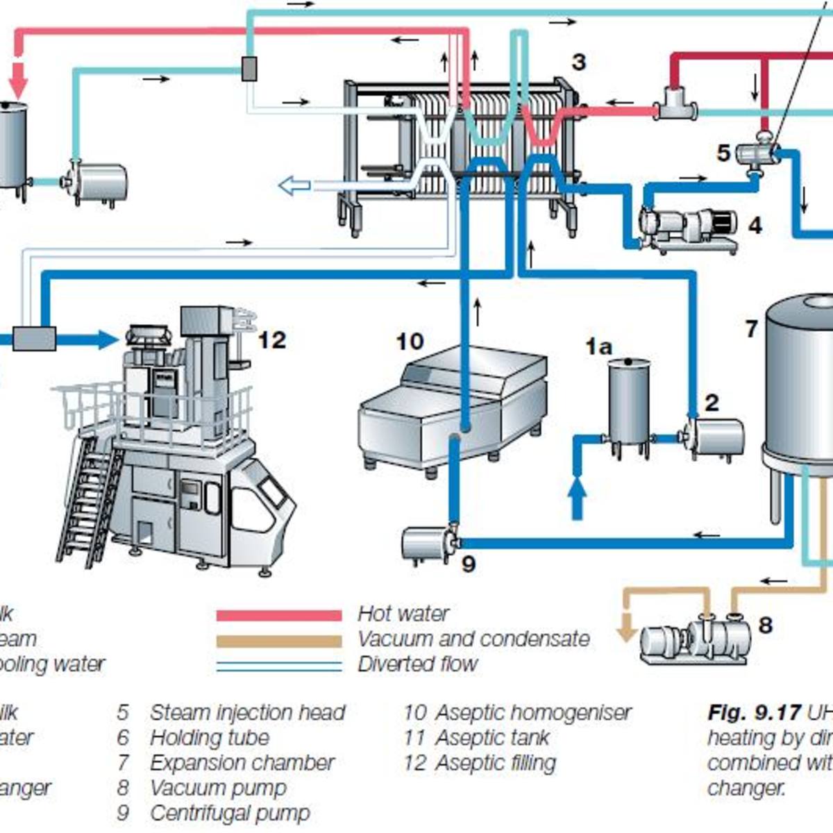 Uht Processed Aseptically Packaged Milk And Its Consumer Benefits Delishably