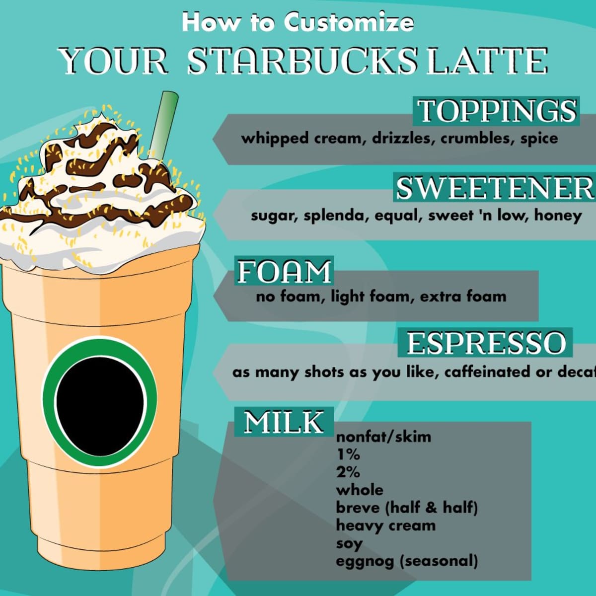 Starbucks Drink Guide: Lattes - Delishably