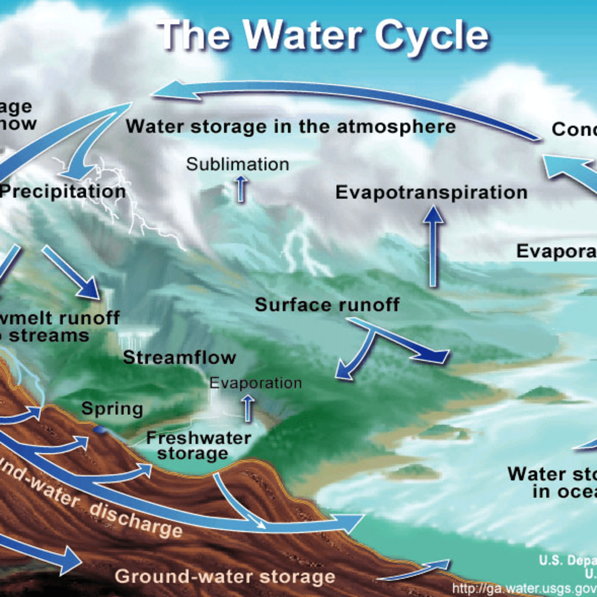 How the Earth's Water Cycle Works - Owlcation