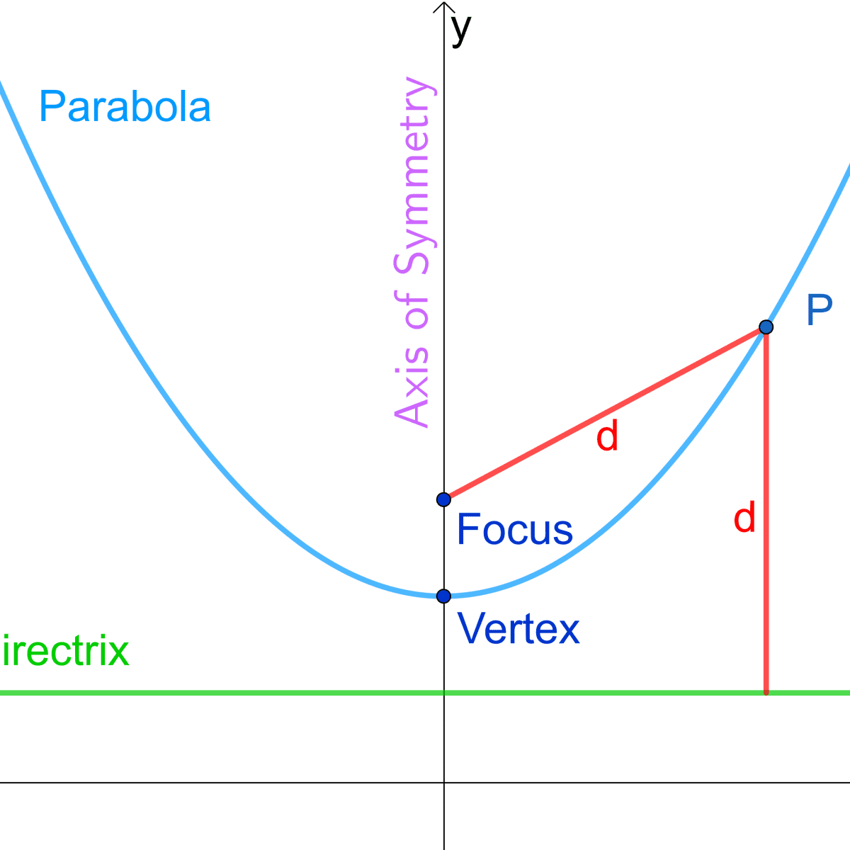 Parabola Equations and Graphs, Directrix and Focus and How to Find
