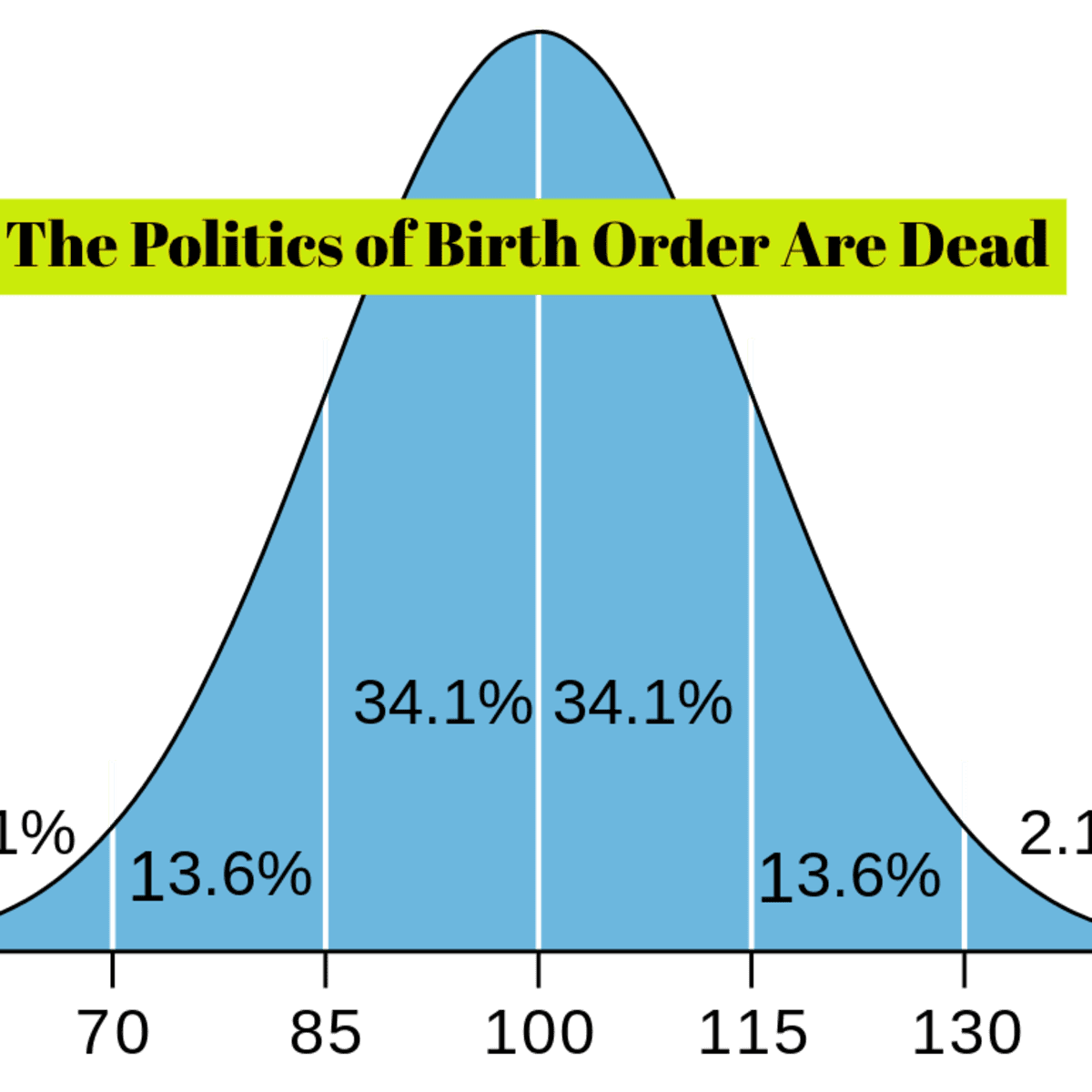 Research Shows Birth Order and Family Size Are Irrelevant to Intelligence  Scores and Other Characteristics - HubPages