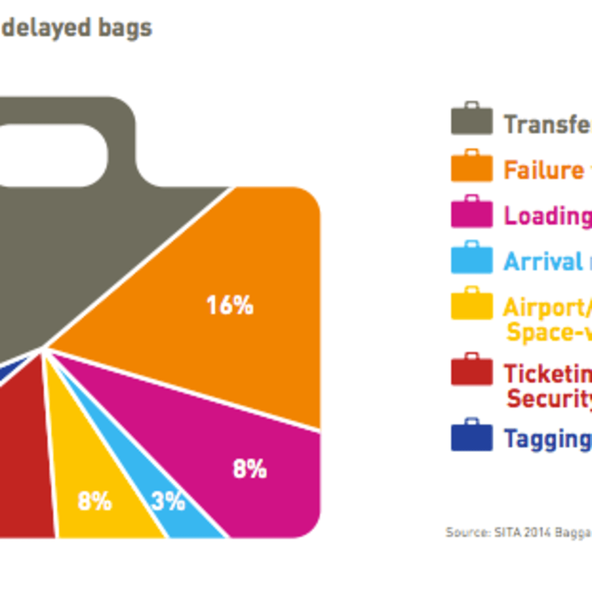 british airways lost baggage statistics