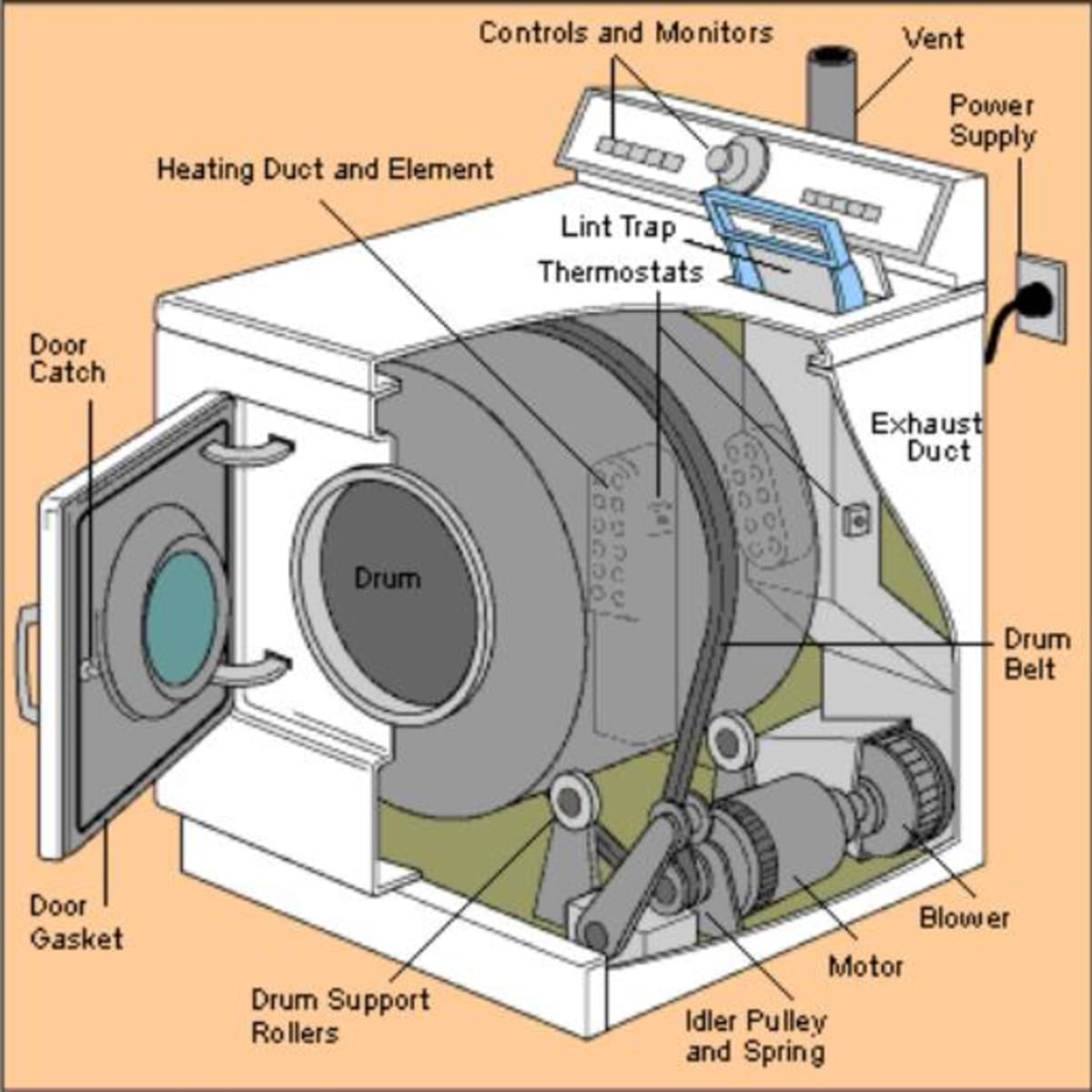 gas dryer will not turn on