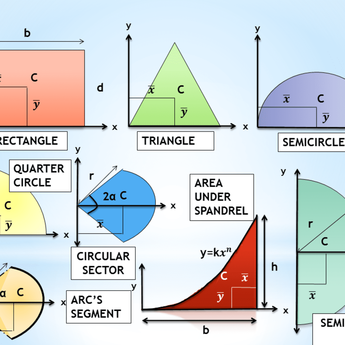 Calculating the Centroid of Compound Shapes Using the Method of