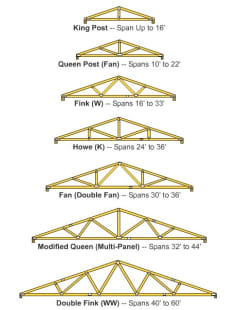 How to Build Wooden Roof Trusses - Dengarden