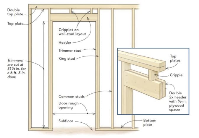 Figure 5: The top of the door frame here is made of (more or less) solid pieces of wood above the door opening&mdash;this is the type of header typical in load-bearing walls. 