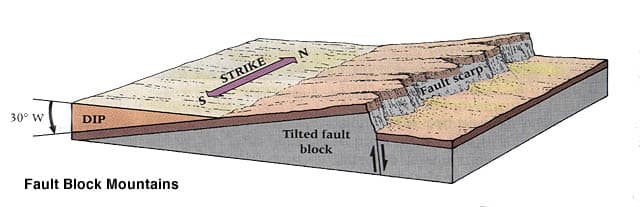 this figure clearly shows why Fault block mountains are steeper on one side and slope on the other