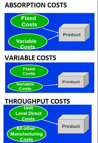 Managerial Accounting: Absorption, Variable & Throughput Costing ...